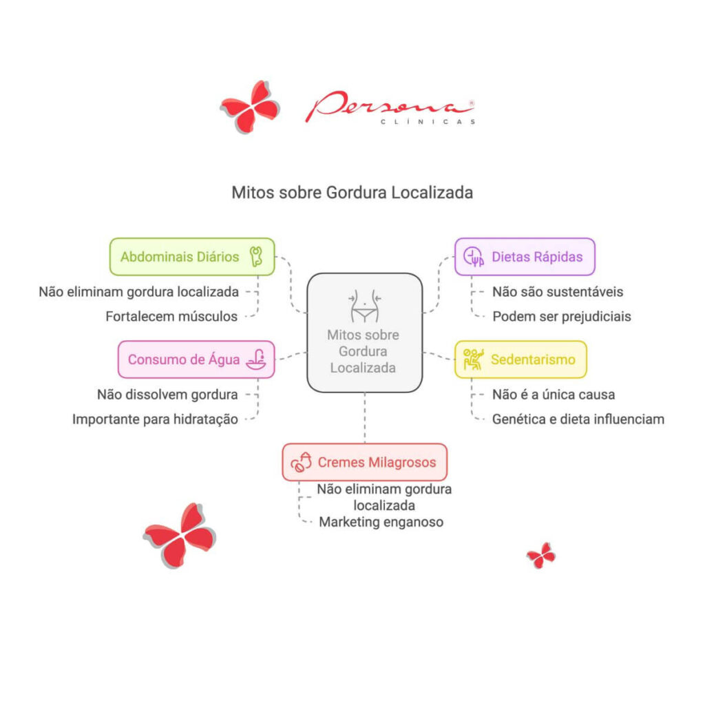 Principais mitos sobre gordura localizada