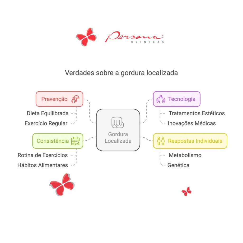 Algumas verdades sobre gordura localizada
