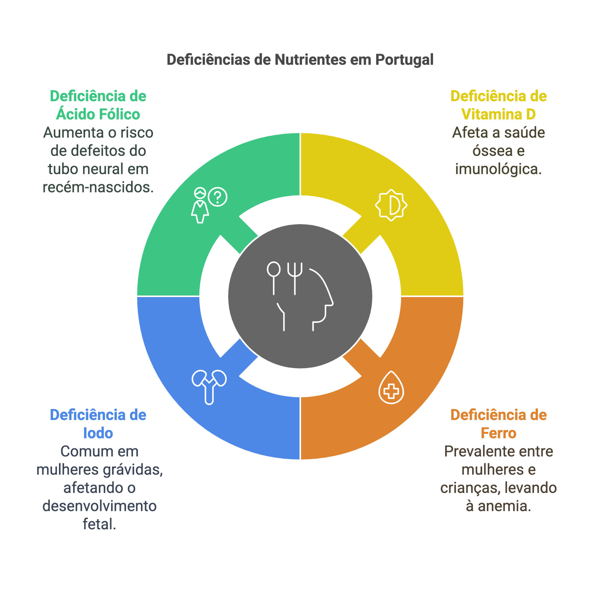 As principais deficiências de nutrientes em Portugal