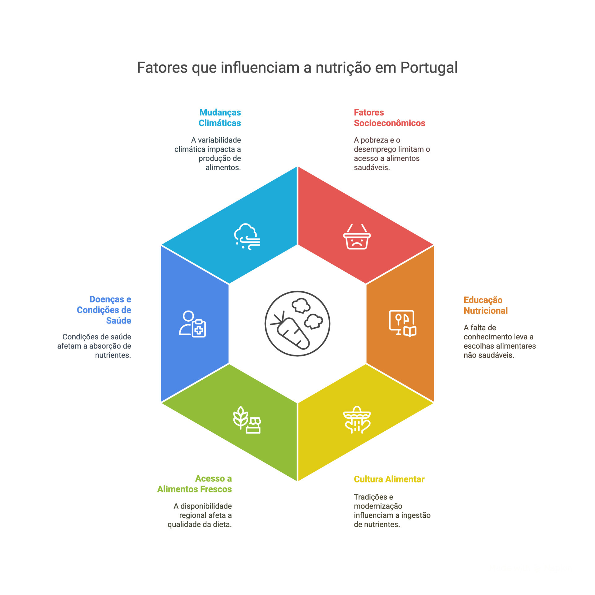 Os fatores que influênciam a nutrição em Portugal