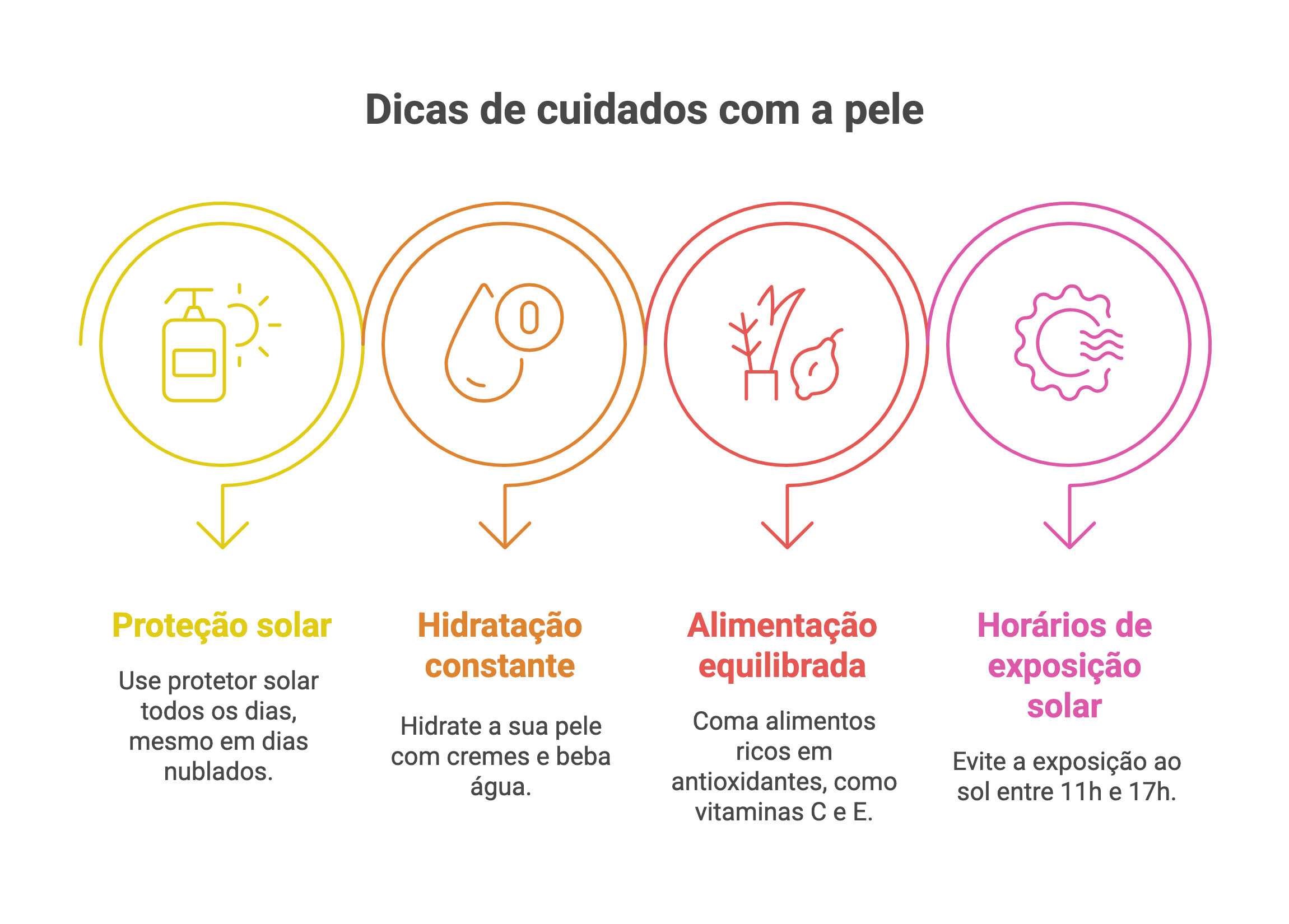 Ilustração digital de dicas de cuidado com a pele