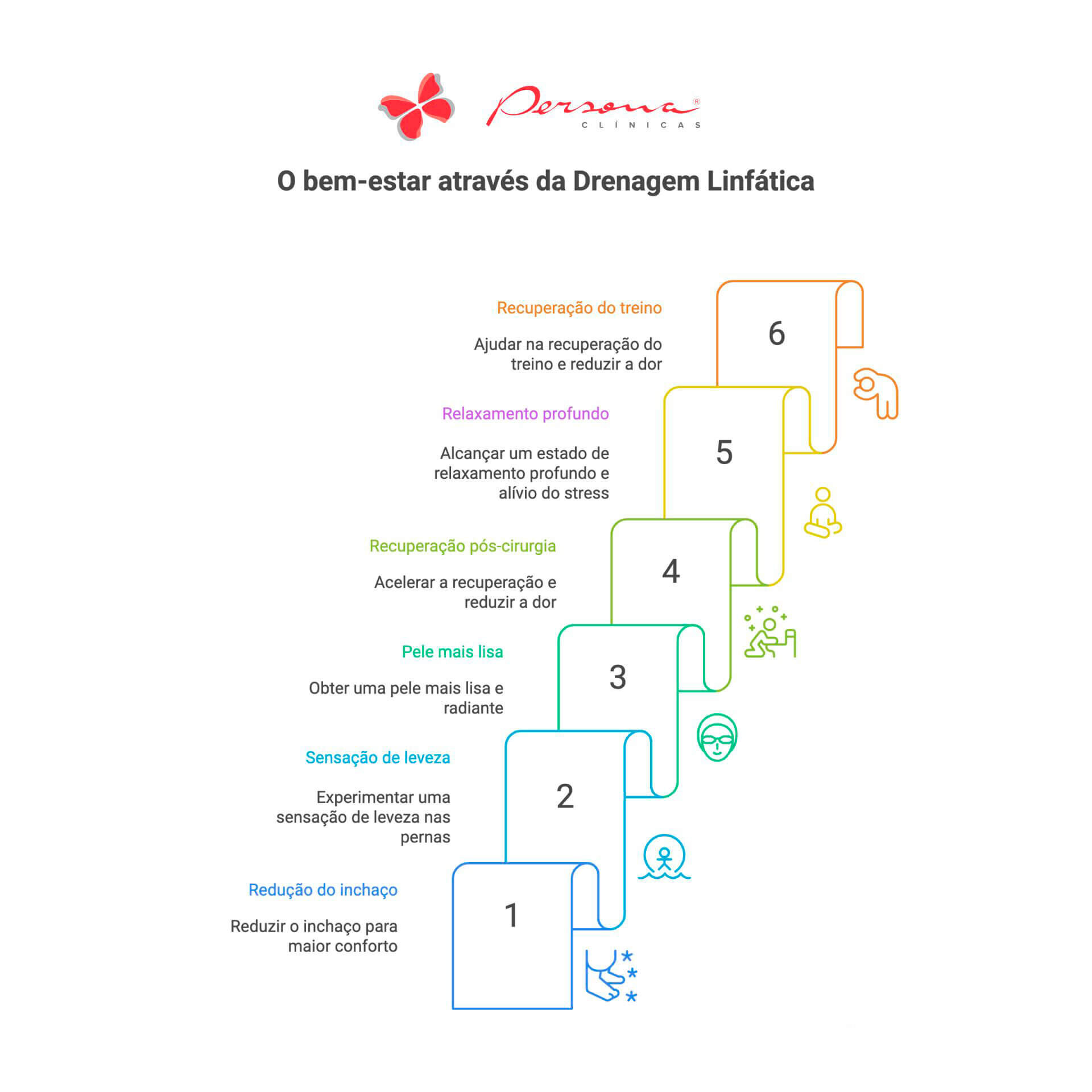 As vantagens da drenagem linfática num quadro infográfico