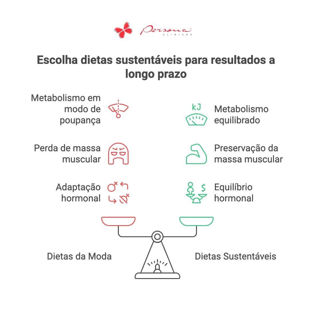 Dietas sustentáveis para resultados a longo prazo.