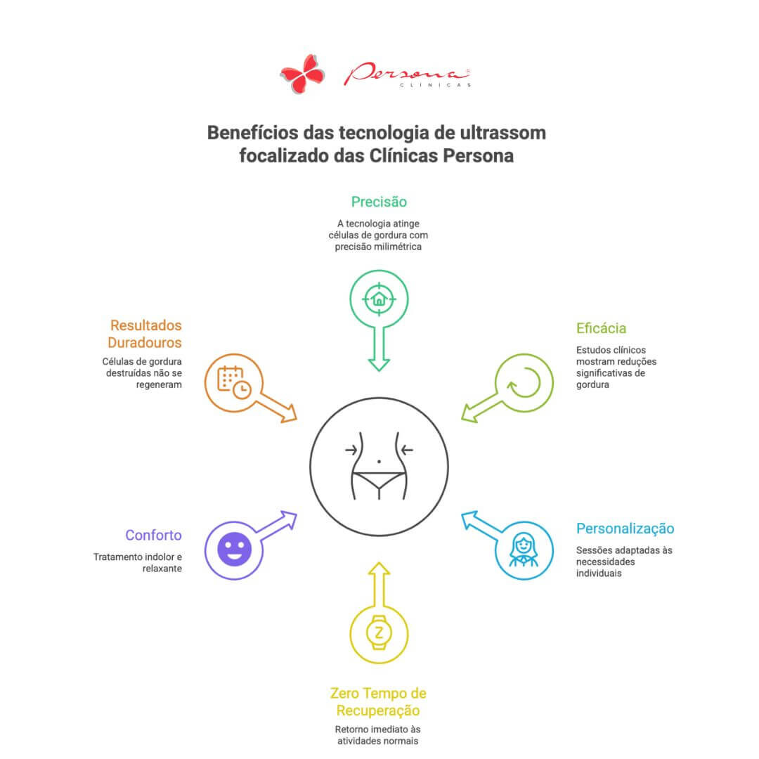Ilustração com os benefícios das tecnologias das Clínicas Persona.