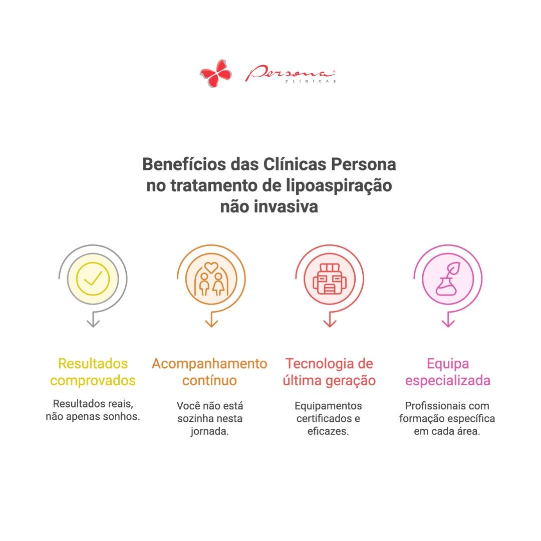 Ilustração apresentando os benefícios das Clínicas Persona no tratamento de lipoaspiração não invasiva.