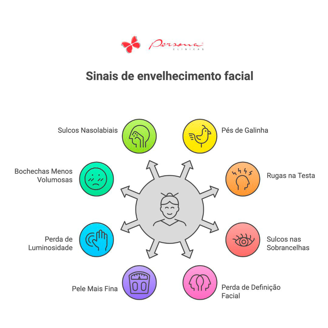 Gráfico mostrando sinais de envelhecimento facial.