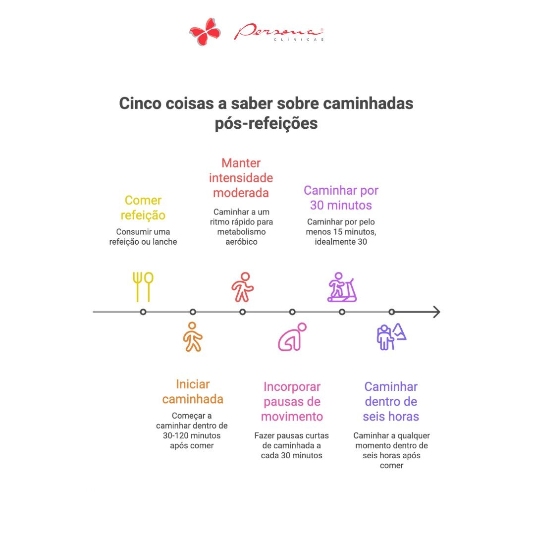 Infográfico com benefícios de caminhar após as refeições.