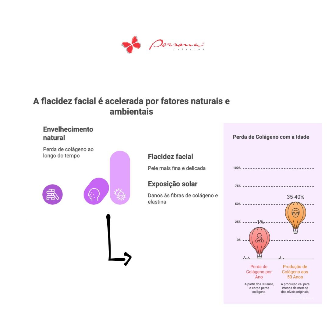 Fatores naturais e ambientais que influenciam a flacidez do rosto.