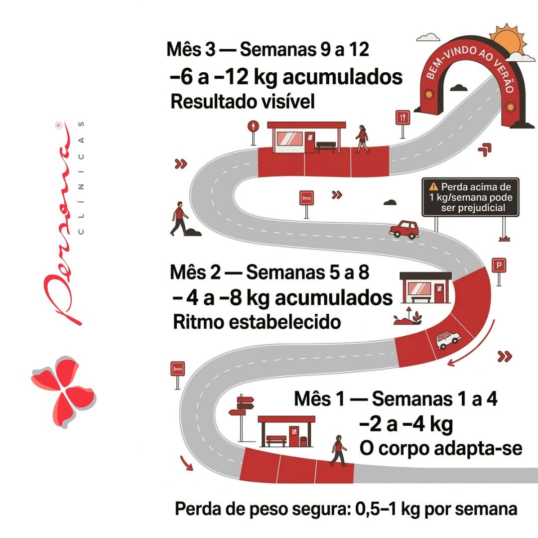 Ilustração sobre perda de peso com segurança antes do Verão.